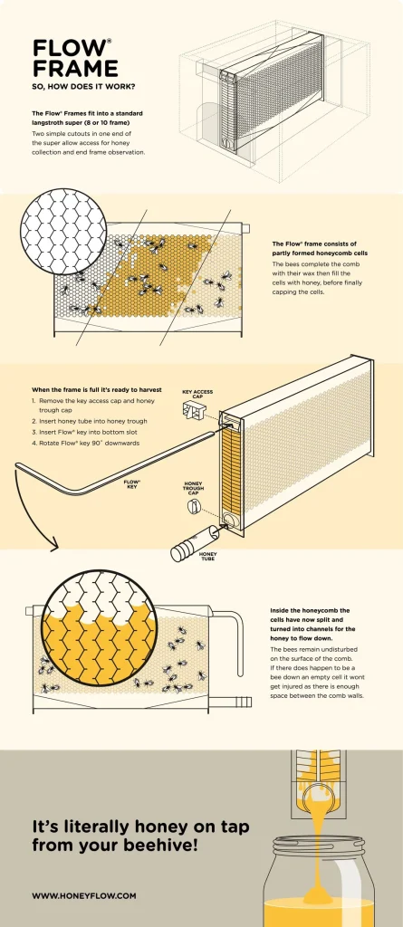Flow frame and how it works